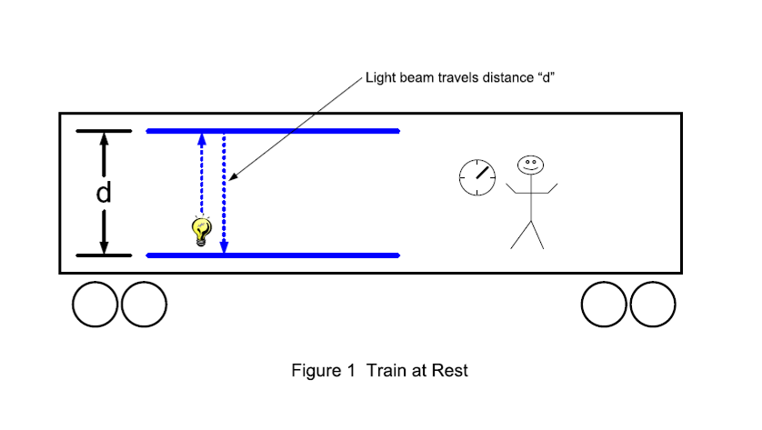 Figure 1: Train at Rest